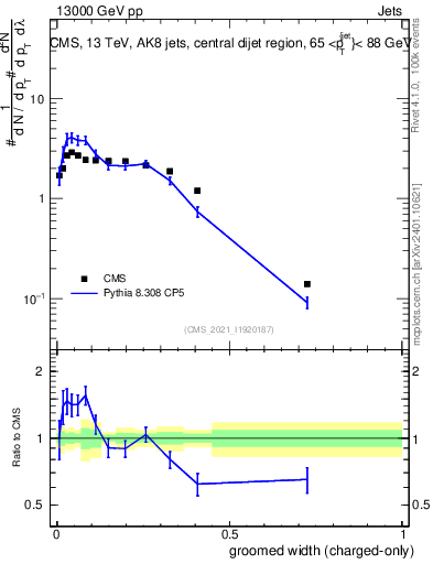 Plot of j.width.gc in 13000 GeV pp collisions