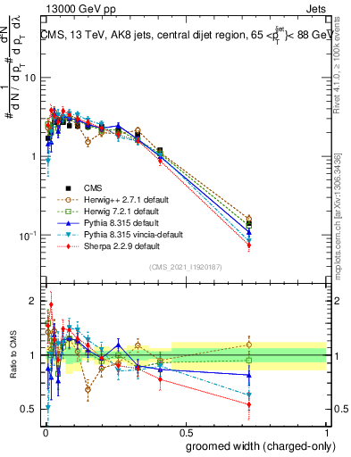 Plot of j.width.gc in 13000 GeV pp collisions