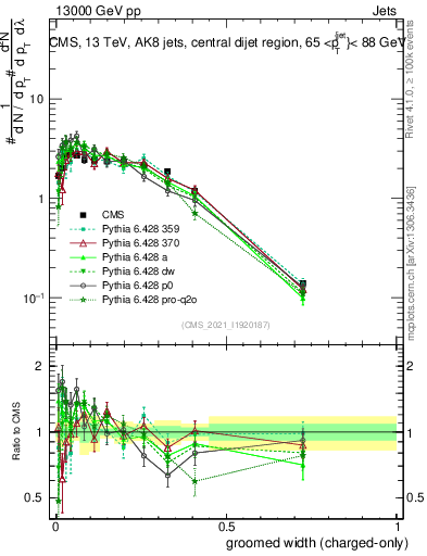 Plot of j.width.gc in 13000 GeV pp collisions