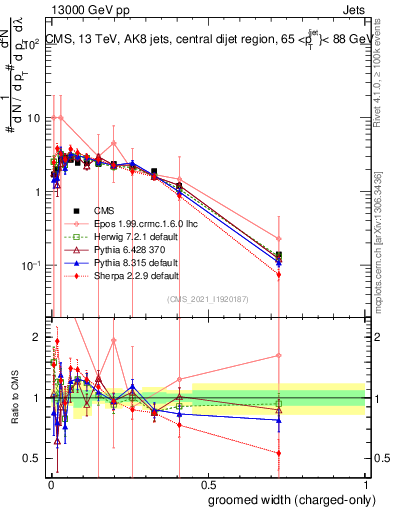 Plot of j.width.gc in 13000 GeV pp collisions