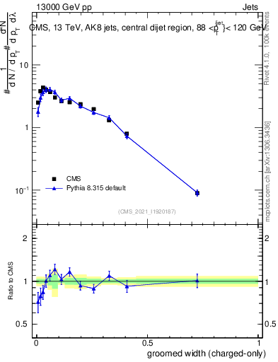 Plot of j.width.gc in 13000 GeV pp collisions
