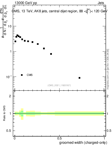 Plot of j.width.gc in 13000 GeV pp collisions