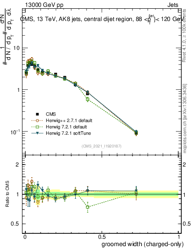 Plot of j.width.gc in 13000 GeV pp collisions