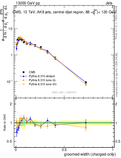 Plot of j.width.gc in 13000 GeV pp collisions