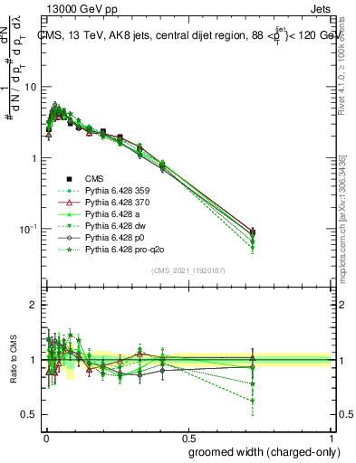 Plot of j.width.gc in 13000 GeV pp collisions