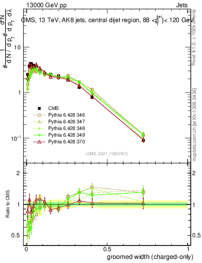 Plot of j.width.gc in 13000 GeV pp collisions
