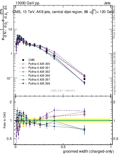 Plot of j.width.gc in 13000 GeV pp collisions