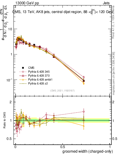 Plot of j.width.gc in 13000 GeV pp collisions