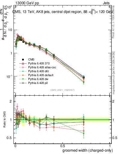 Plot of j.width.gc in 13000 GeV pp collisions