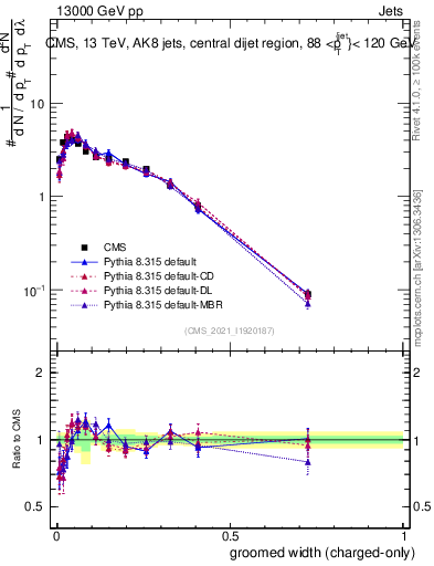 Plot of j.width.gc in 13000 GeV pp collisions