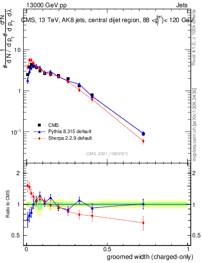 Plot of j.width.gc in 13000 GeV pp collisions