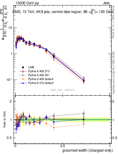 Plot of j.width.gc in 13000 GeV pp collisions