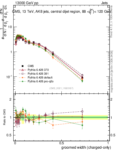 Plot of j.width.gc in 13000 GeV pp collisions