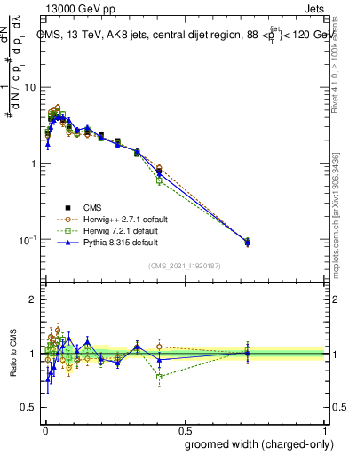 Plot of j.width.gc in 13000 GeV pp collisions