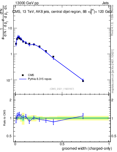 Plot of j.width.gc in 13000 GeV pp collisions