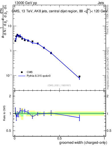 Plot of j.width.gc in 13000 GeV pp collisions