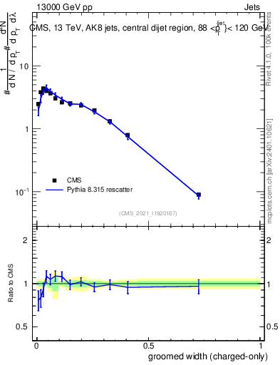 Plot of j.width.gc in 13000 GeV pp collisions