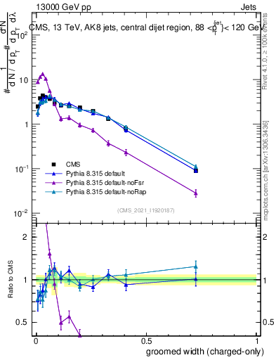 Plot of j.width.gc in 13000 GeV pp collisions