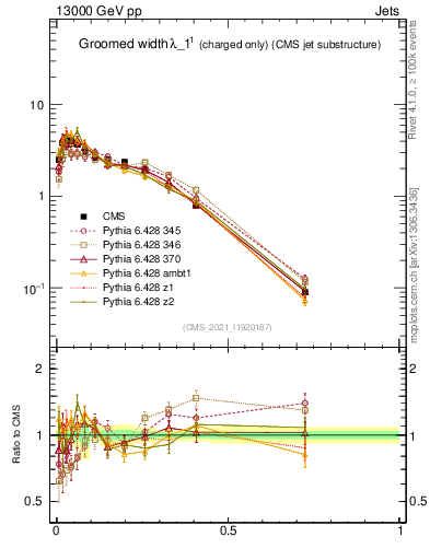 Plot of j.width.gc in 13000 GeV pp collisions