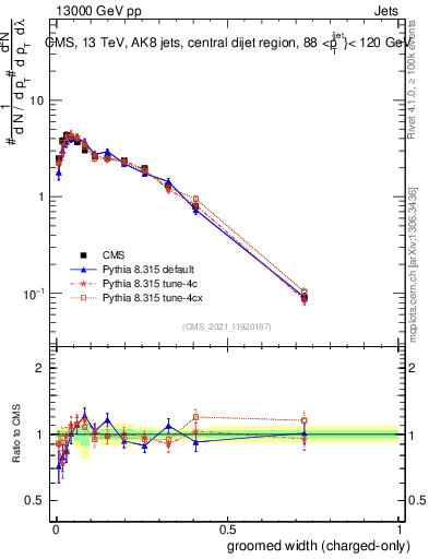 Plot of j.width.gc in 13000 GeV pp collisions