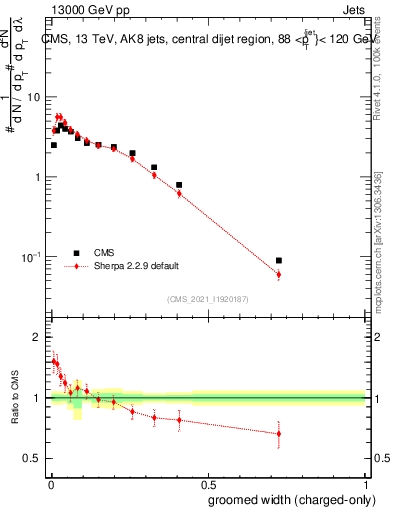 Plot of j.width.gc in 13000 GeV pp collisions