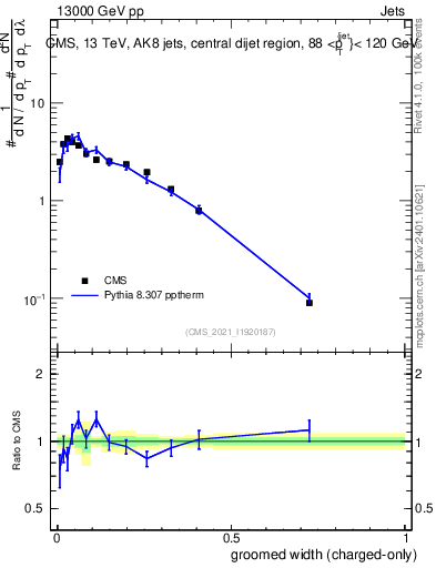 Plot of j.width.gc in 13000 GeV pp collisions