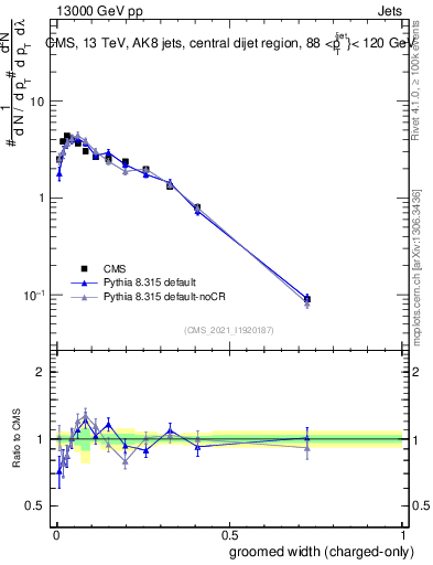 Plot of j.width.gc in 13000 GeV pp collisions