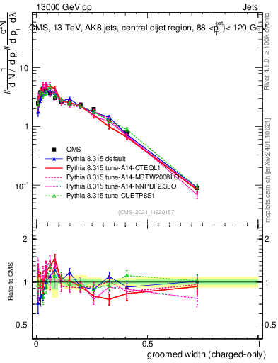 Plot of j.width.gc in 13000 GeV pp collisions