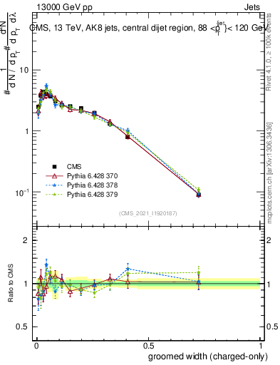 Plot of j.width.gc in 13000 GeV pp collisions