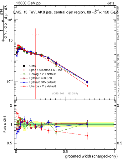 Plot of j.width.gc in 13000 GeV pp collisions
