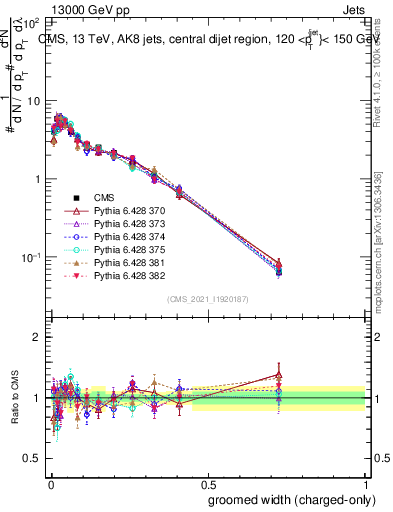 Plot of j.width.gc in 13000 GeV pp collisions