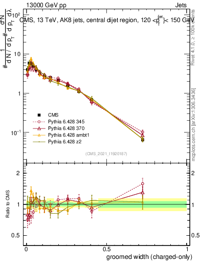 Plot of j.width.gc in 13000 GeV pp collisions