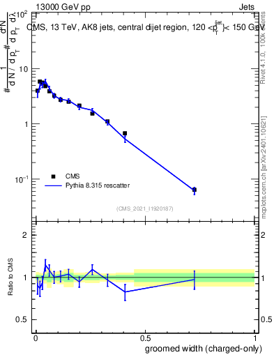 Plot of j.width.gc in 13000 GeV pp collisions