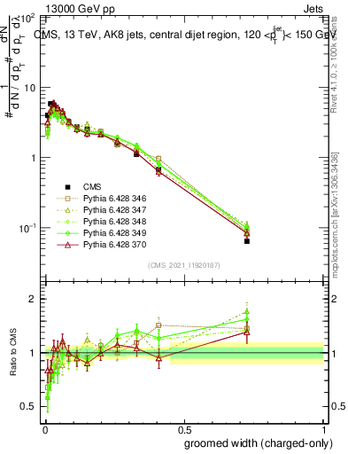 Plot of j.width.gc in 13000 GeV pp collisions