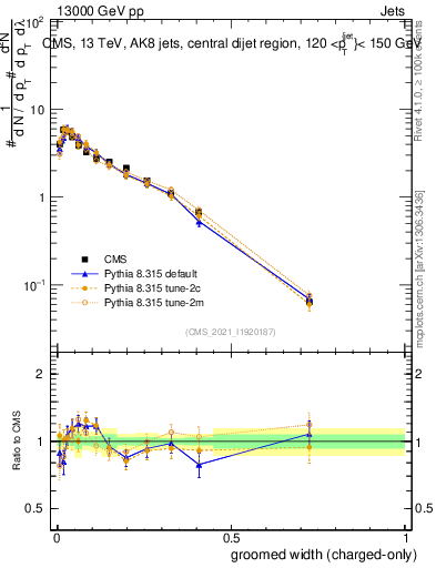 Plot of j.width.gc in 13000 GeV pp collisions