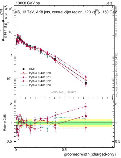 Plot of j.width.gc in 13000 GeV pp collisions