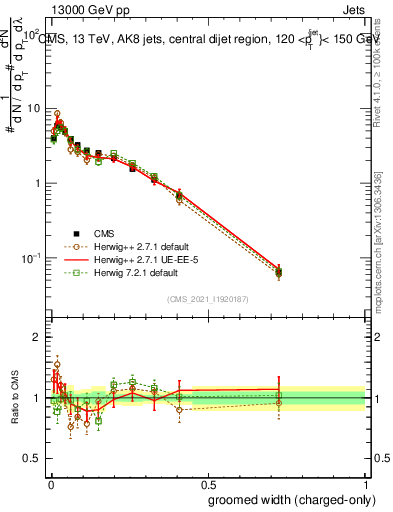 Plot of j.width.gc in 13000 GeV pp collisions