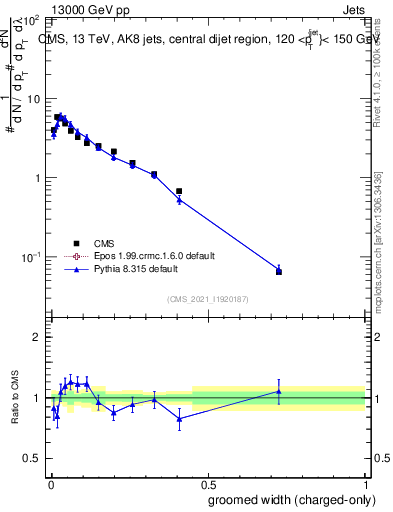 Plot of j.width.gc in 13000 GeV pp collisions
