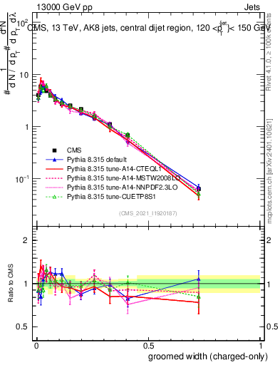 Plot of j.width.gc in 13000 GeV pp collisions