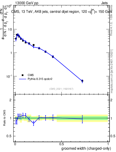 Plot of j.width.gc in 13000 GeV pp collisions