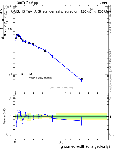 Plot of j.width.gc in 13000 GeV pp collisions