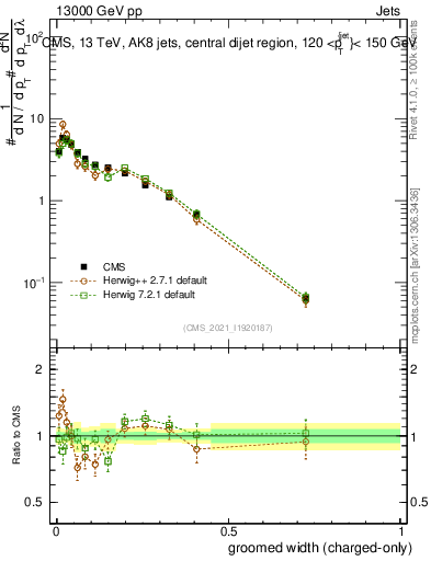 Plot of j.width.gc in 13000 GeV pp collisions