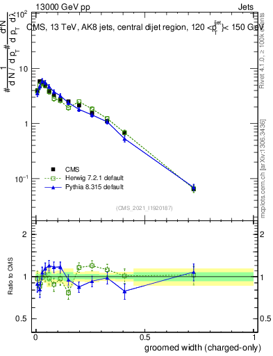 Plot of j.width.gc in 13000 GeV pp collisions