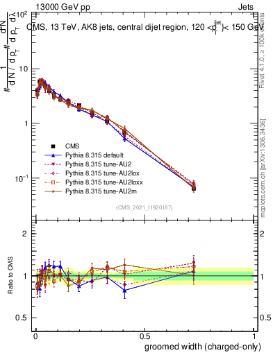 Plot of j.width.gc in 13000 GeV pp collisions