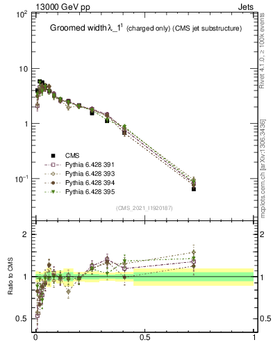 Plot of j.width.gc in 13000 GeV pp collisions