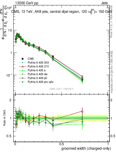 Plot of j.width.gc in 13000 GeV pp collisions