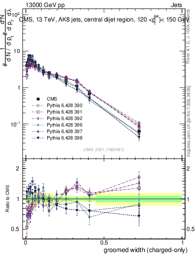 Plot of j.width.gc in 13000 GeV pp collisions
