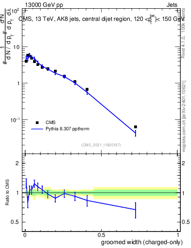 Plot of j.width.gc in 13000 GeV pp collisions