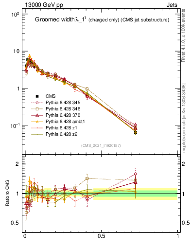 Plot of j.width.gc in 13000 GeV pp collisions