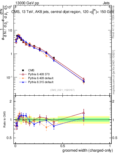 Plot of j.width.gc in 13000 GeV pp collisions